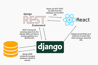 How and why to Integrate Django and react