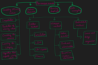 Preprocessing the data