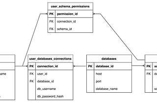 Rethinking Data Model Design with GPT-4’s Reasoning Magic.