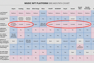 Describing Major Music NFT Platforms as Music Products — Part 1: The Rise of Curators + The Push…