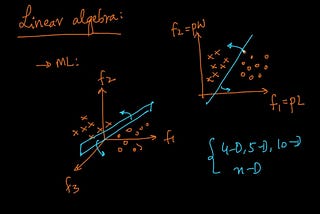 Linear Algebra used in Machine Learning