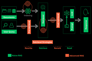 Beyond Naïve RAG: Advanced Techniques for Building Smarter and Reliable AI Systems