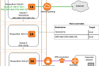 AWS VPC and Subnet Communication