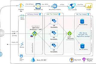 How to design your first Solution Architecture Diagram?