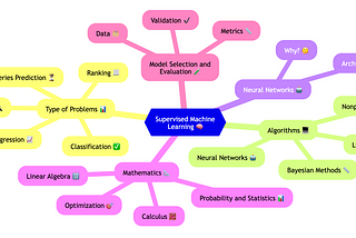 Explaining Supervised Machine Learning in 5 minutes