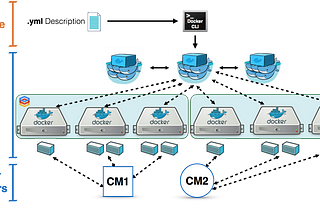 Create Cluster using docker swarm