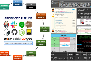 A Brief Introduction to Apigee CICD Pipeline