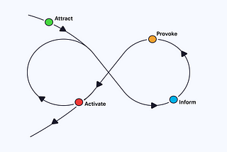 A figure 8 pattern with 4 stages — Attract (top left), Provoke (top right), Inform (bottom right), Activate (bottom left).