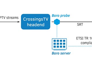 Boro enabled Crossings TV to meet Comcast’s requirements