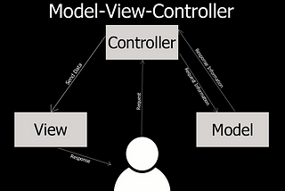Model, view & controller