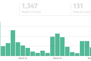 [$0 — $500 Per Month Challenge] — How I Made $85.66 On Medium On My Second Month