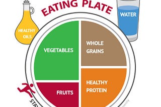 Are we eating the right way?