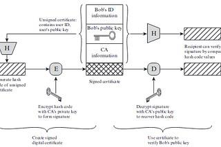 Key management and Distribution