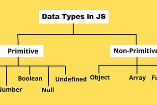 Diagram of JavaScript Primitive and Non Primitive types