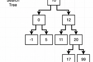 Binary Search Tree!