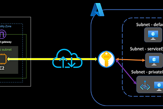 Azure Key Vault with Azure Service Endpoints and Private Link — Part 1