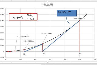 牛頓法求平方根Excel