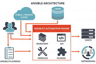 Configuration management tool -Ansible