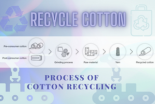 RECYCLED COTTON: SUSTAINABILITY WHERE MEET WITH FUTURE NEED