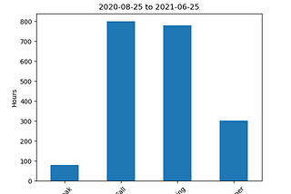 Time Habits of a Medical Student, MS1