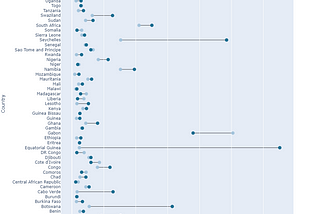 Dumbell Plots, Slope Charts, and Mirror Bar Charts in Python and Plotly