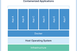 Containers Scaling: Based on workload using Docker