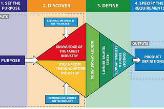 Developing a process for cross-industry innovation