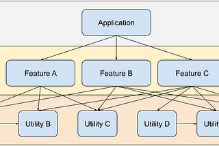 Diagram with three layers: application on top, feature in the middle, and utilities at the bottom.