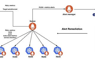 Automate Kubernetes Alerts Response using Epiphani Playbook Engine