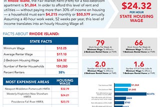 AFFORDABLE HOMES CONTINUE TO BE OUT OF REACH FOR LOW-WAGE WORKERS IN RHODE ISLAND