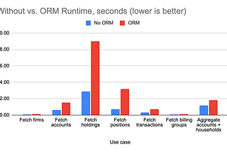 Exiting the Vietnam of Programming: Our Journey in Dropping the ORM (in Golang)