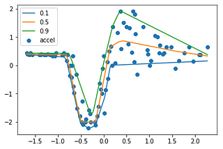 Deep Quantile Regression