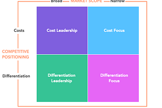 Porter’s Generic Strategies