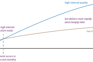 Gráfico que compara a quantidade de funcionalidades acumuladas durante o tempo de software de boa qualidade com um de baixa