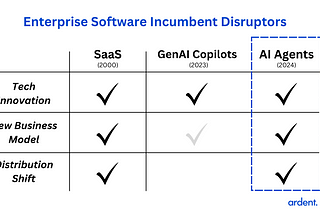 The Disruption of Incumbent Enterprise Software Vendors is Imminent, Thanks to AI Agents.