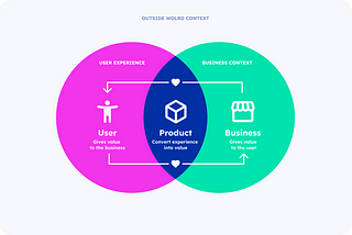 The business creates value for the user through its product. The user brings value to the business by using the product. Therefore the product sits at the intersection of the relationships and convert the experience into value for both of them.