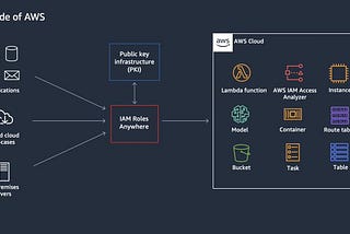 IAM Roles Anywhere: Certificate-Based Access to AWS