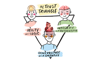 The Trust Triangle