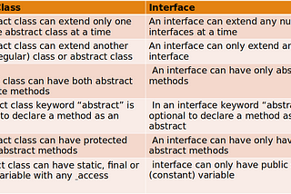 Abstract class & Interface in Java