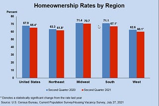 Graph showing Homeownership Rates by Region, comparing Second Quarter 2020 to Second 2021, provided by the U.S. Census Bureau as of July 27, 2021