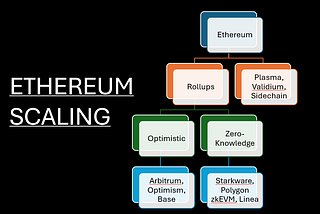 Scaling with Rollups — Optimistic and Zero-Knowledge