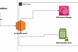 Manage on-premise instances using AWS System Manager and Terraform