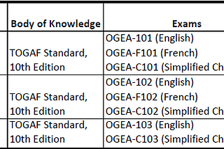 The Road to TOGAF certification