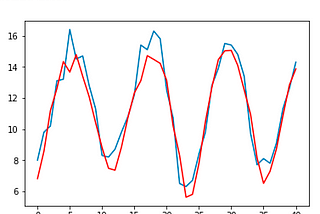 Zaman Serisi Kullanarak Sıcaklık Analizi- Analysis of Temperatures Via Time Series
