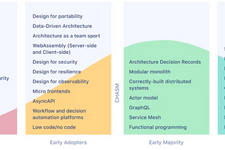 Software Architecture and Design Trend 2023