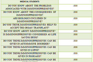 EVALUATION OF AWARENESS REGARDING IMMUNOSUPPRESSIVES AMONG MEDICAL STUDENTS; A CROSS- SECTIONAL…