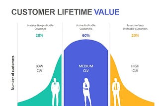 Predicting Customer Life Time Value (CLTV) via Beta Geometric / Negative Binominal Distribution…