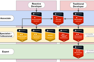 OutSystems Certification Precedence