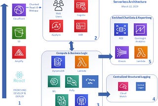 Building a Custom Serverless Chatbot — Pieces & Parts