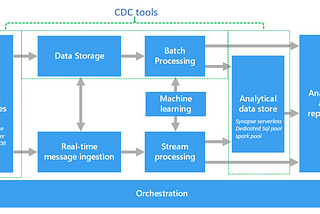 Leveraging Azure’s CDC Capabilities for Data Analysis on Operational Data Store